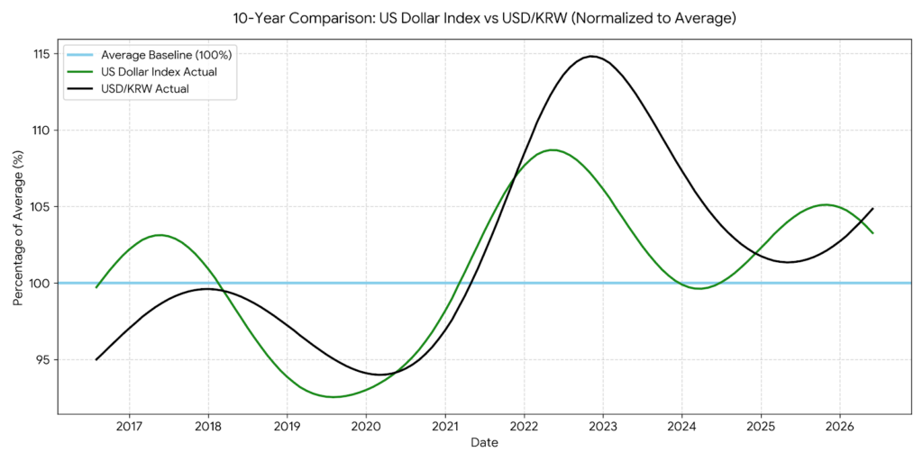 달러인덱스 원/달러 환율 그래프 Comparison line graph between US Dollar Index DXY and Korean Won exchange rate