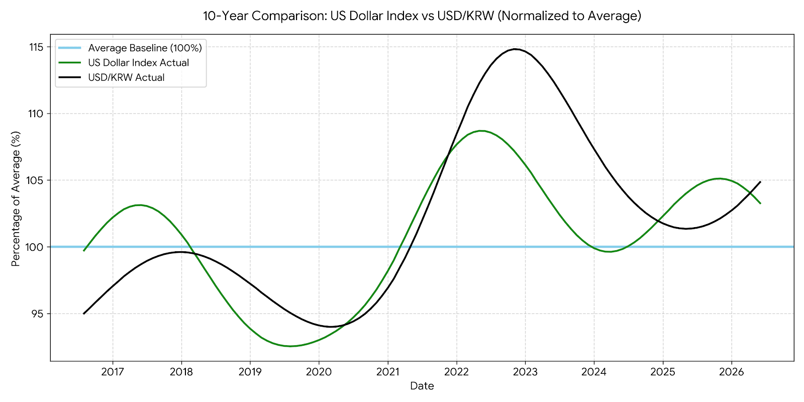 Comparison line graph between US Dollar Index DXY and Korean Won exchange rate