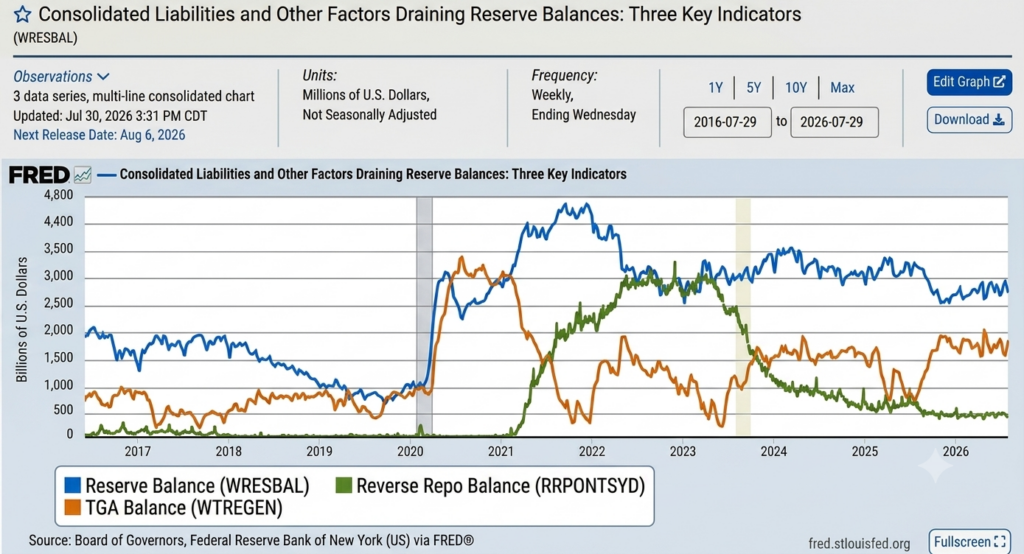 Trend graph comparing bank reserves reverse repo and TGA balance on Fed balance sheet