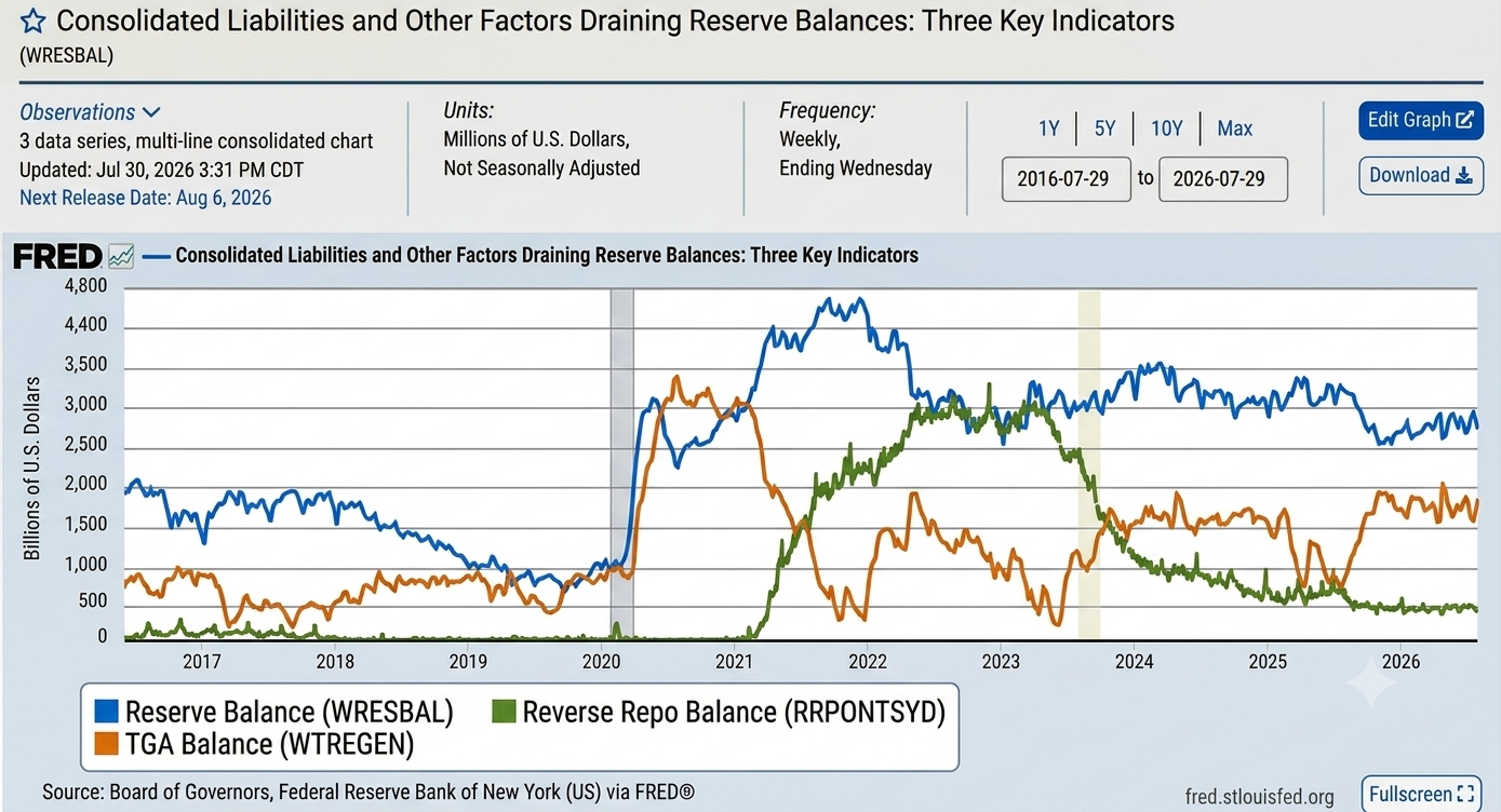 Trend graph comparing bank reserves reverse repo and TGA balance on Fed balance sheet
