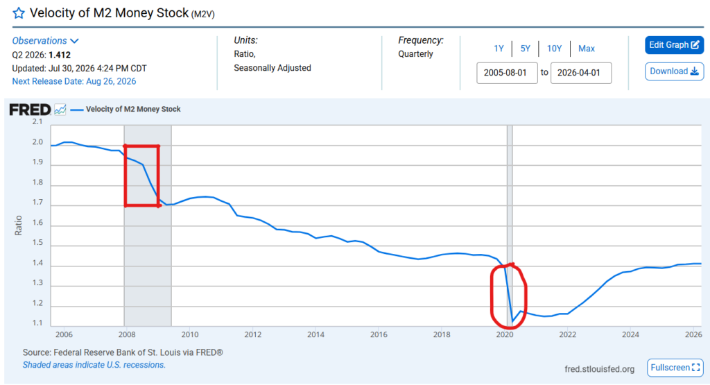 Despite the surge in M2 money supply during both the 2008 financial crisis and the 2020 pandemic, a sharp drop in velocity caused by shrinking consumer sentiment prevented short-term hyperinflation