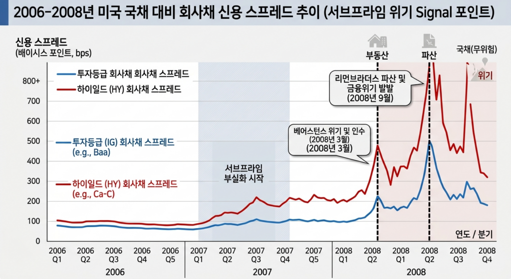 2008년 서브프라임 금융위기 당시 회사채 신용 스프레드 추이 그래프/Credit spread trend graph during the 2008 subprime mortgage financial crisis