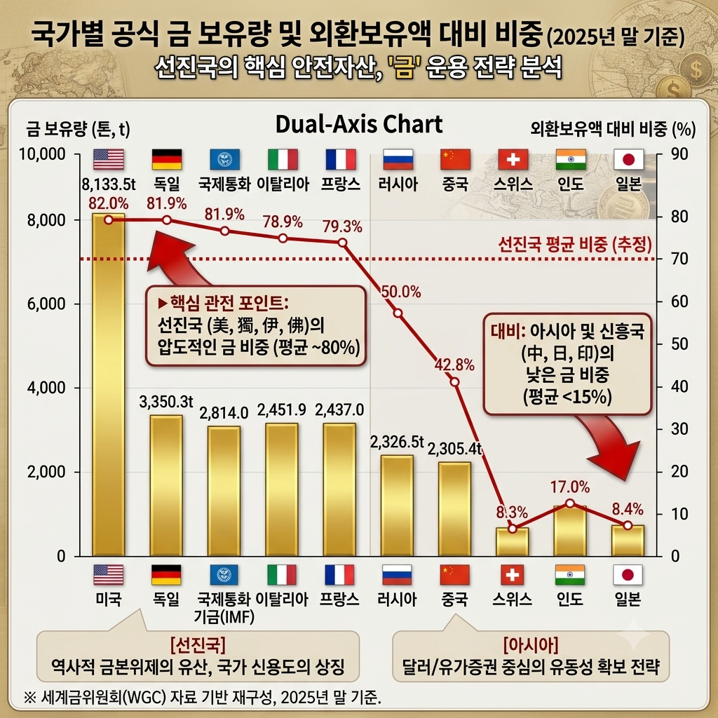2025년 기준 국가별 금 보유량 및 외환보유액 대비 비중 분석 차트. 선진국의 압도적인 금 보유 비중과 아시아 국가들의 낮은 비중 대비를 시각화/Dual-axis chart visualizing the divergence in official gold reserves and their share of FX reserves by country. It highlights the dominance of gold in developed nations vs. the low share in Asian countries as of 2025.