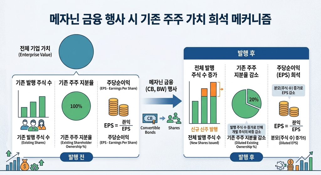 메자닌 금융 권리 행사에 따른 주당순이익 및 지분율 희석 메커니즘/Mechanism of EPS and equity ownership dilution caused by mezzanine financing conversion