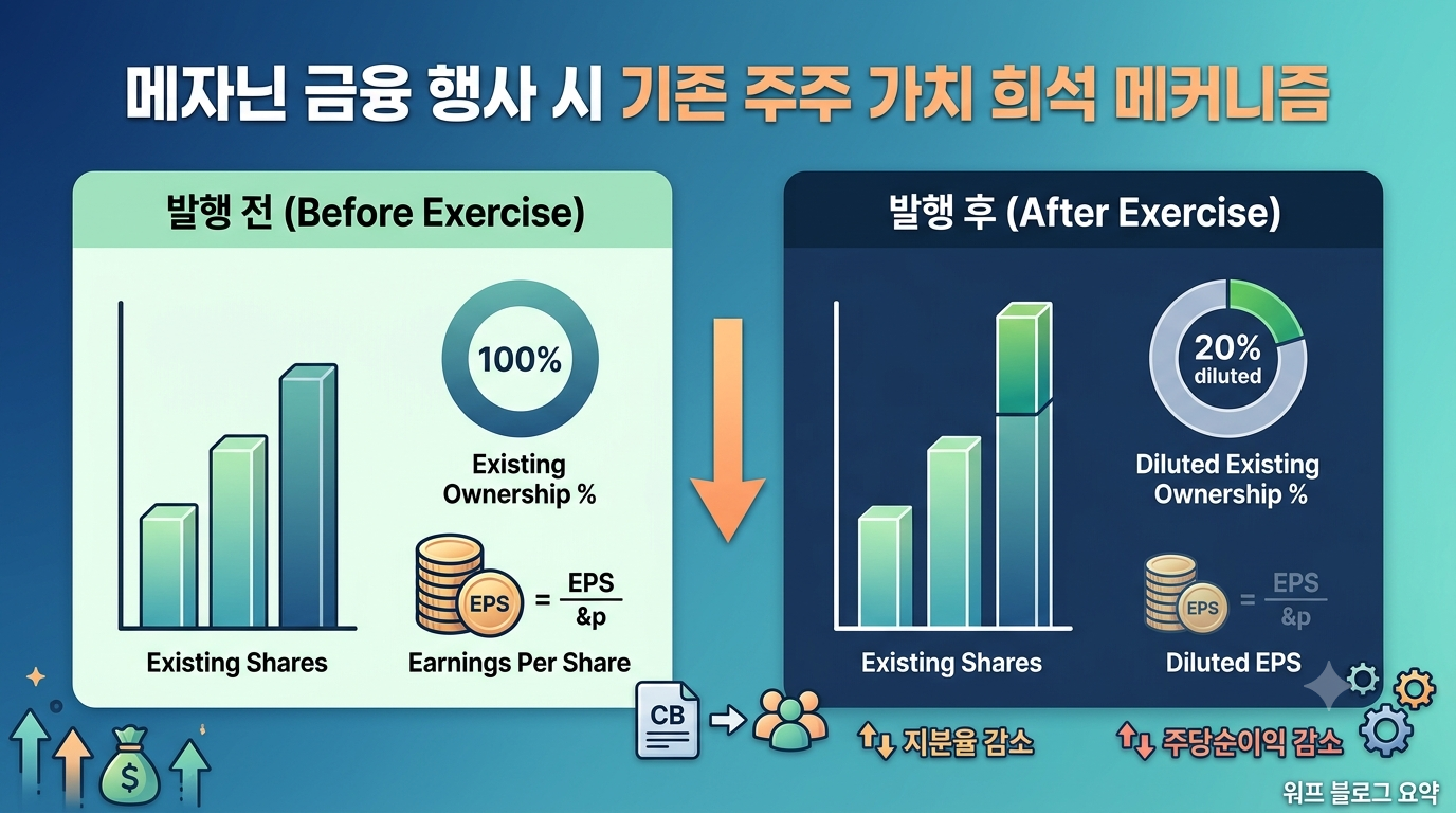 메자닌 금융(CB, BW) 행사 전후의 주식 수 증가, 지분율 감소 및 EPS 희석 메커니즘을 비교하여 나타낸 블로그/the mechanism of increased share count, reduced ownership, and EPS dilution before and after exercising mezzanine financing (CB, BW)
